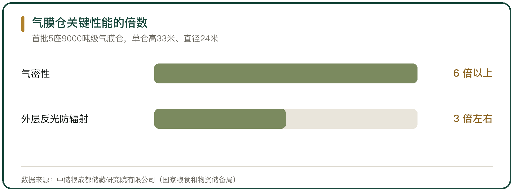 气膜仓关键性能的倍数