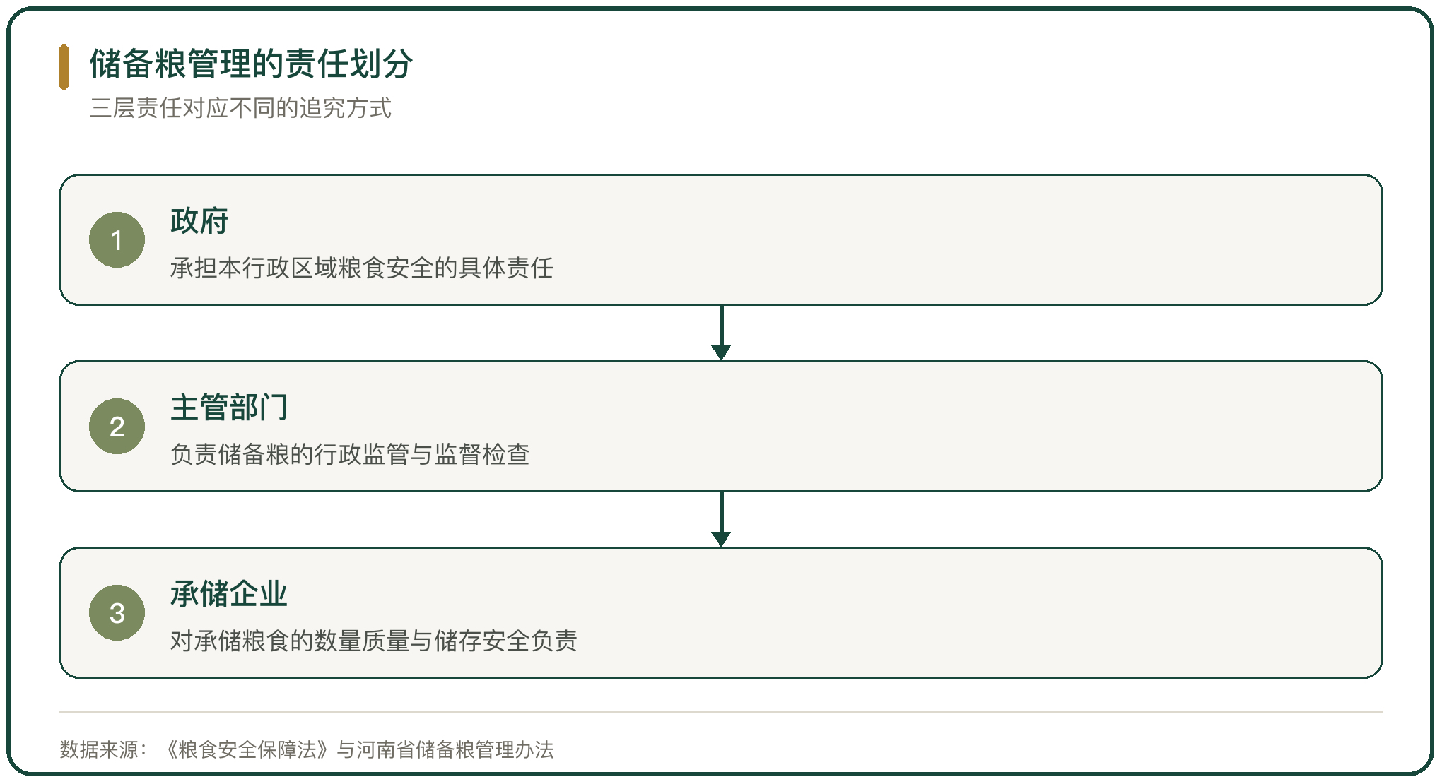储备粮管理的责任划分