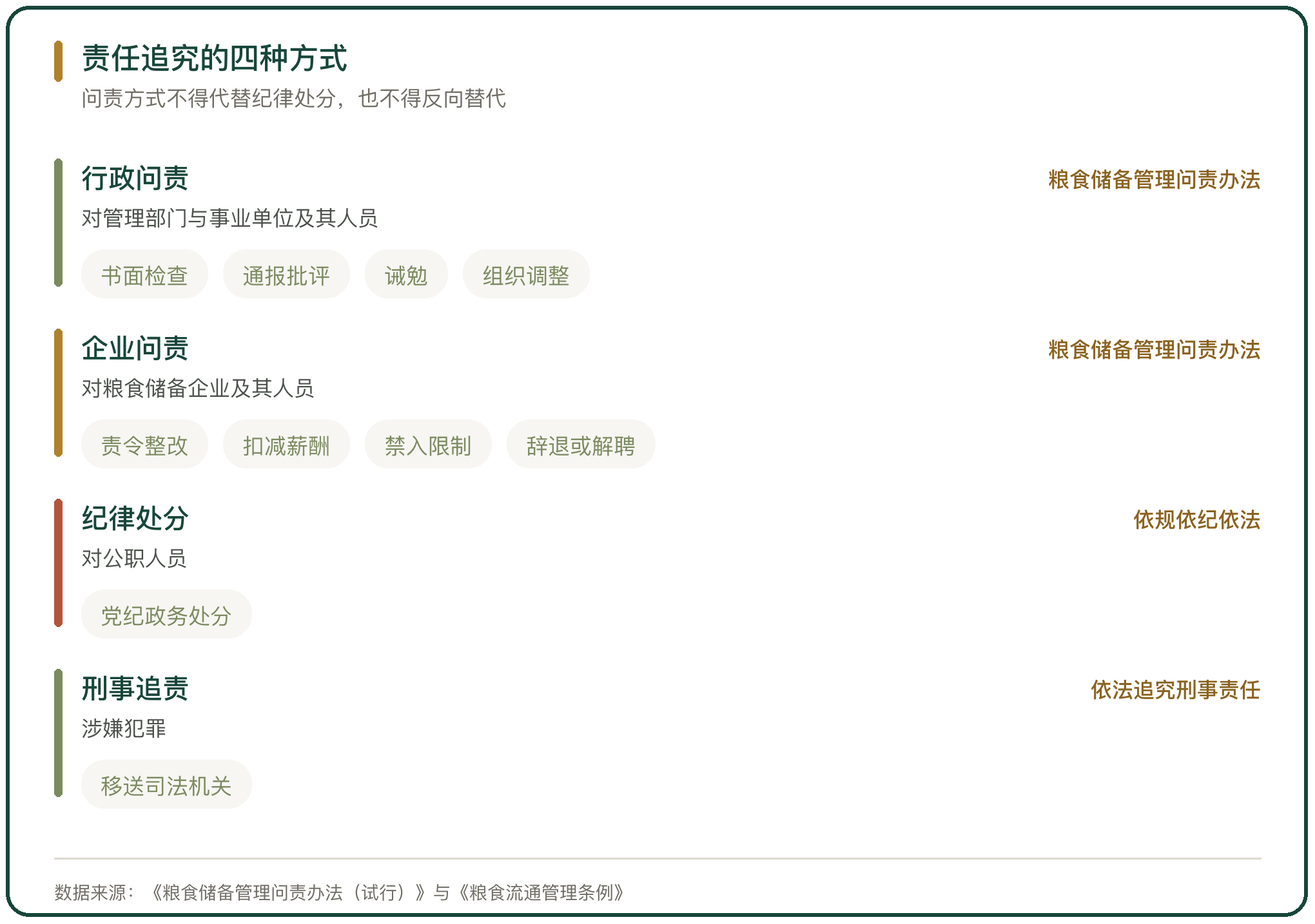 责任追究的四种方式