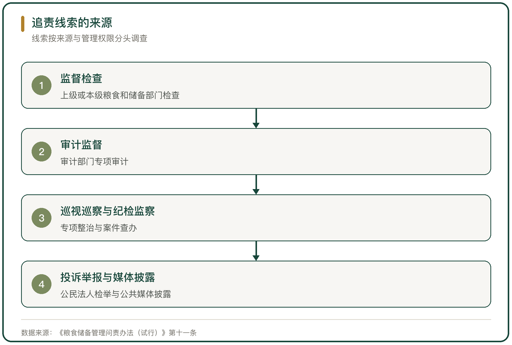 追责线索的来源