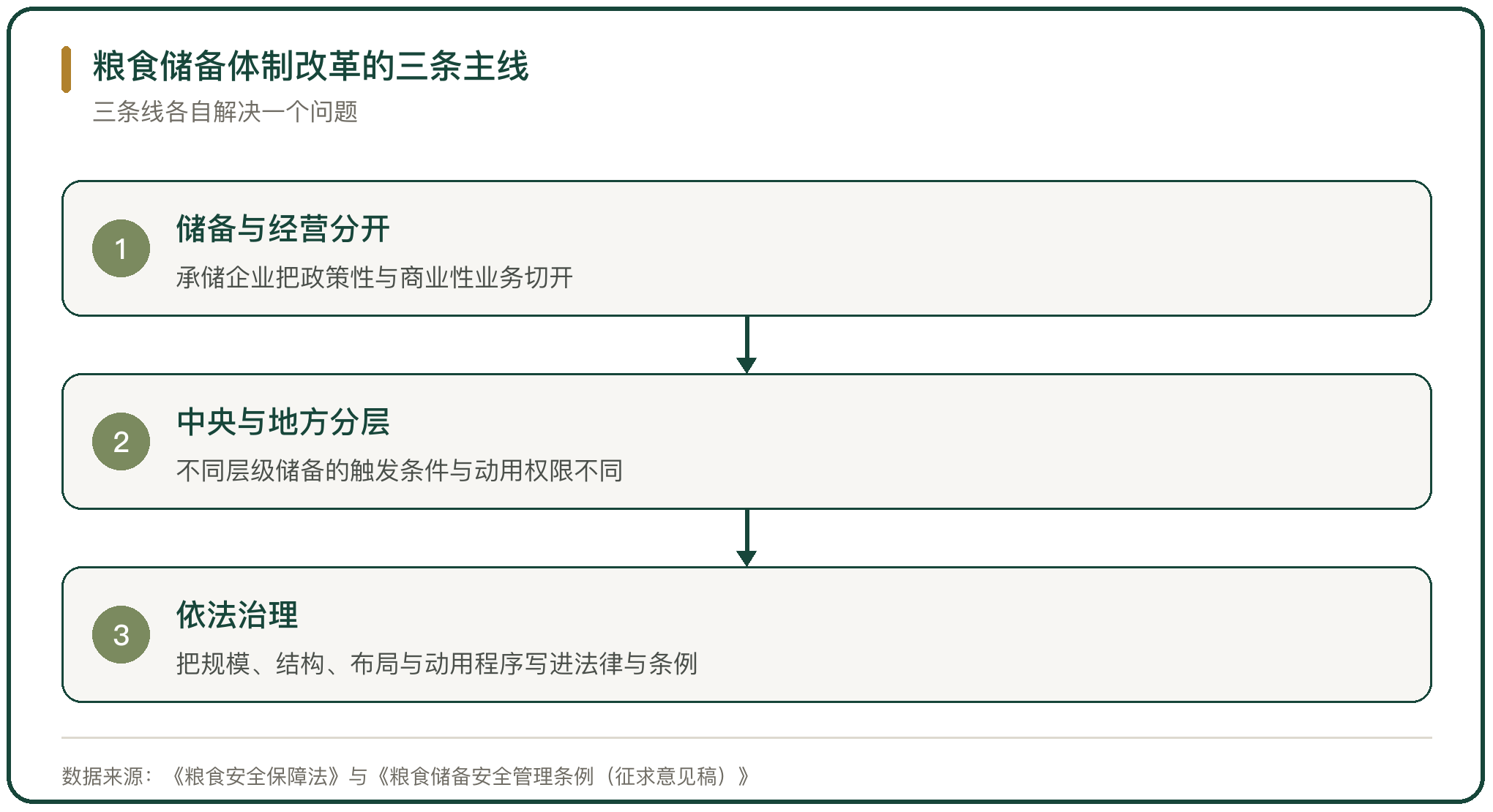 粮食储备体制改革的三条主线