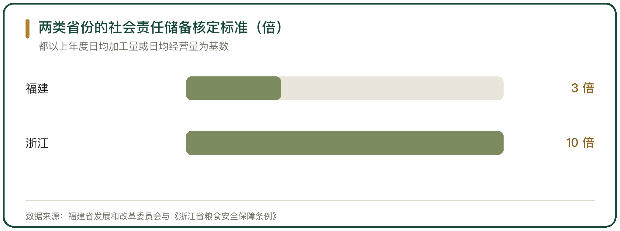 两类省份的社会责任储备核定标准（倍）