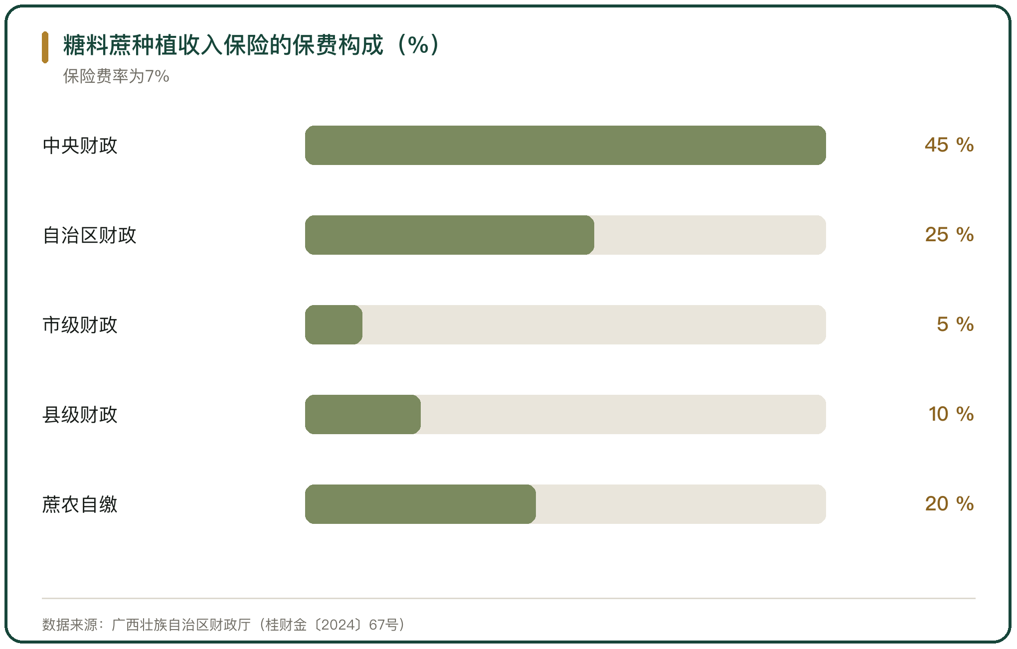 糖料蔗种植收入保险的保费构成（%）
