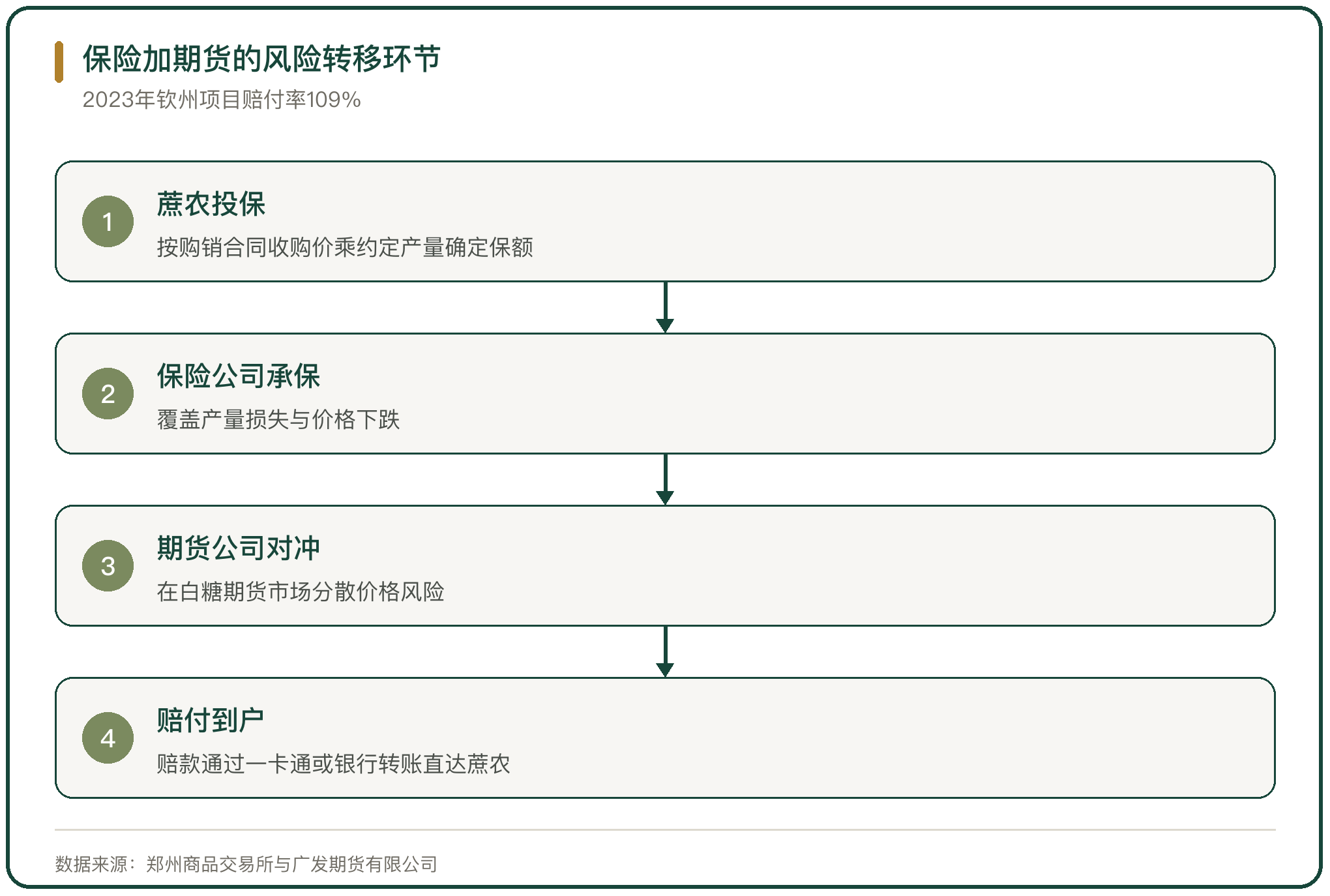 保险加期货的风险转移环节