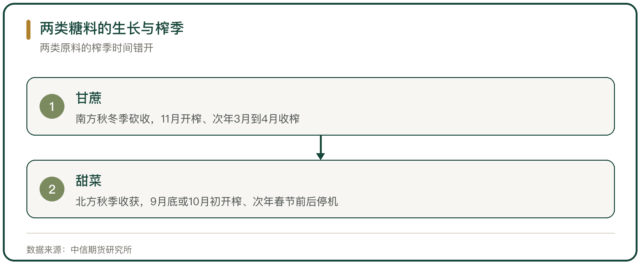 两类糖料的生长与榨季