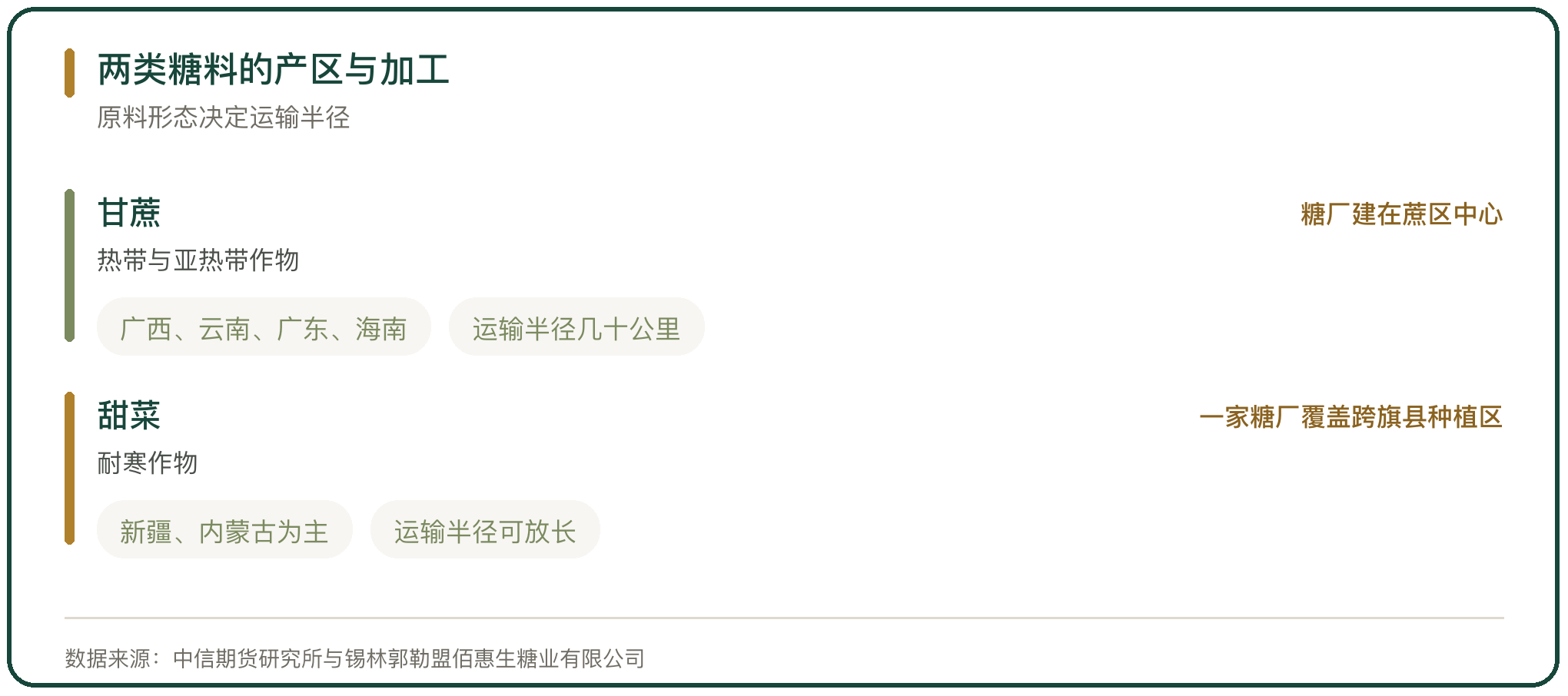 两类糖料的产区与加工