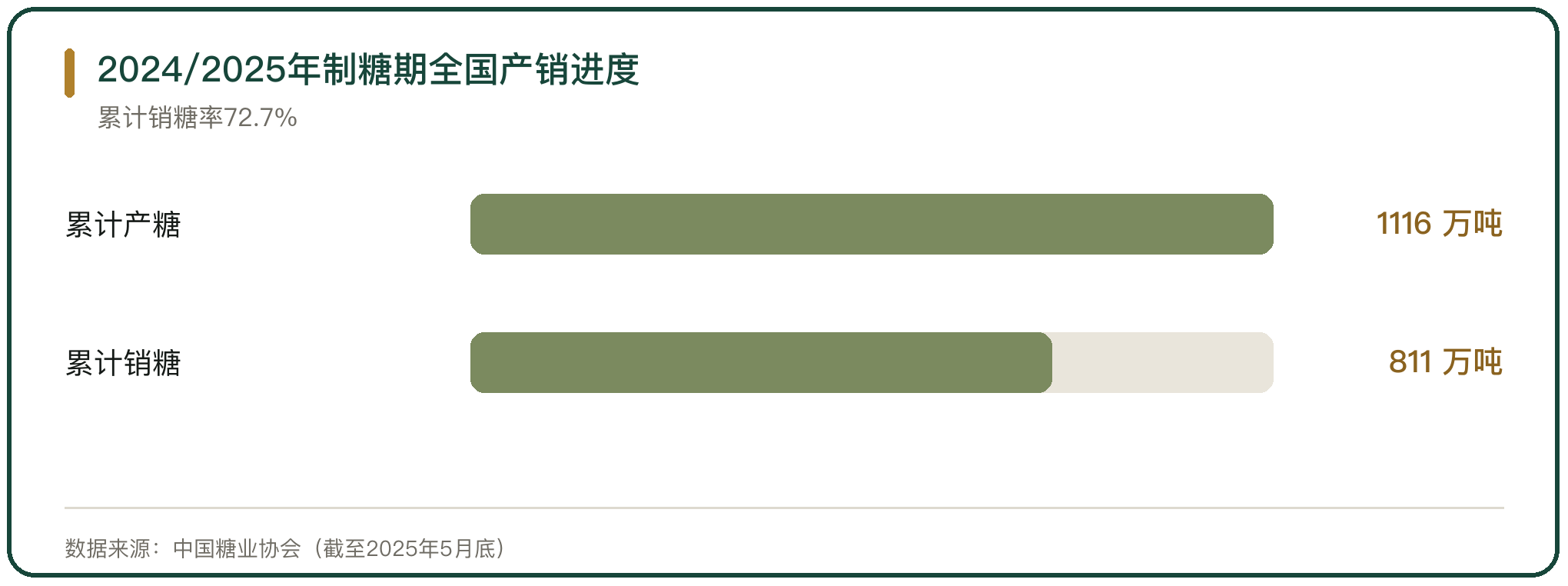2024/2025年制糖期全国产销进度