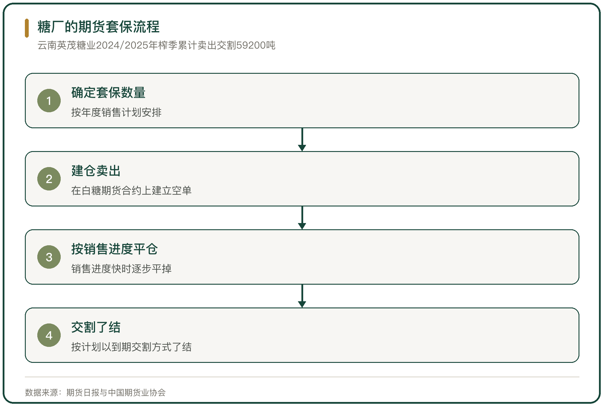 糖厂的期货套保流程