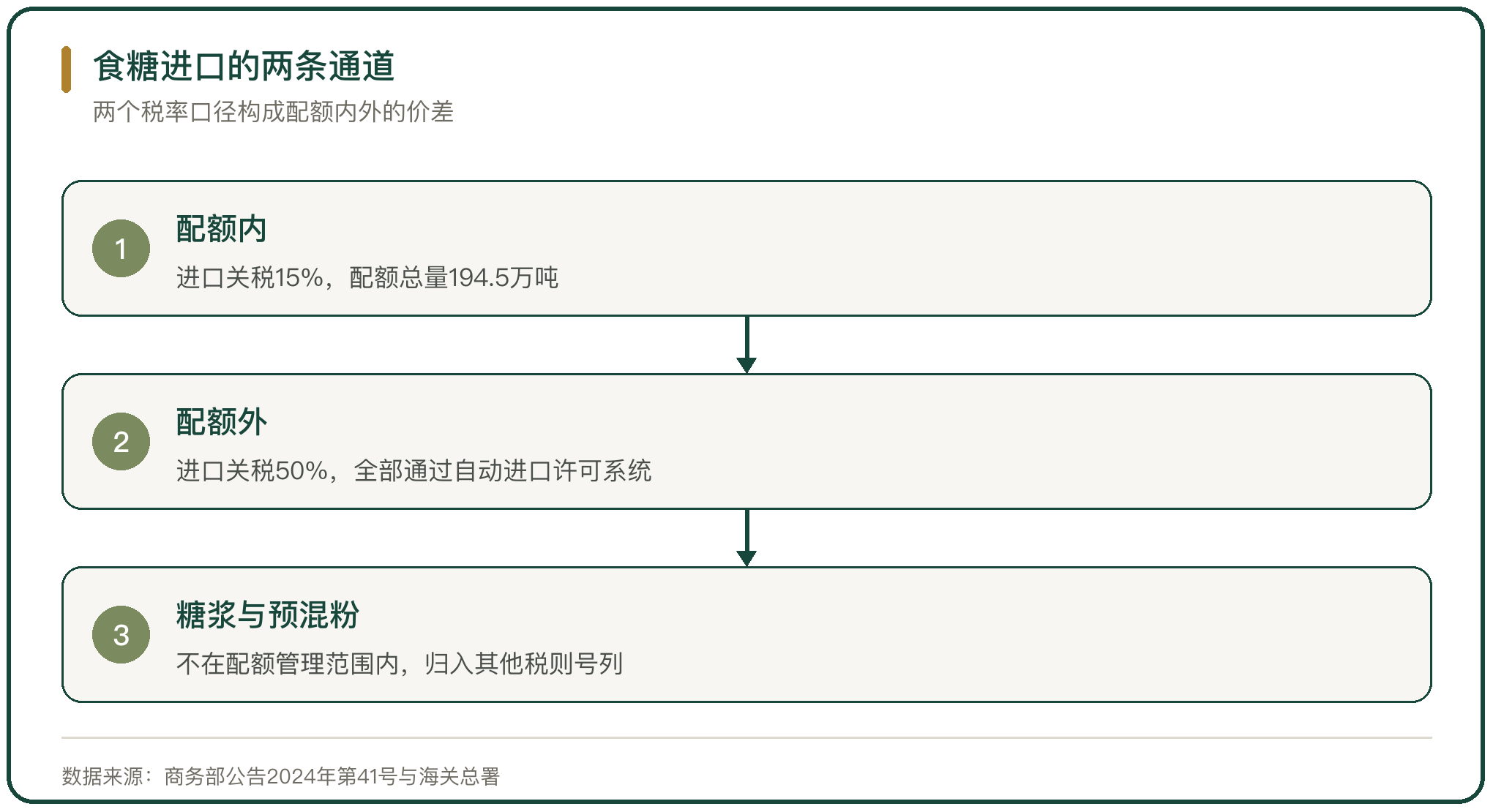 食糖进口的两条通道