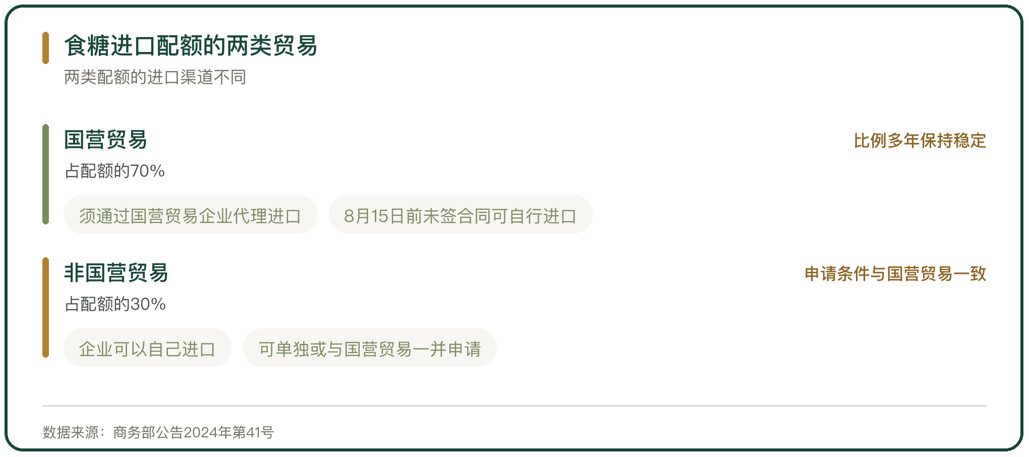 食糖进口配额的两类贸易