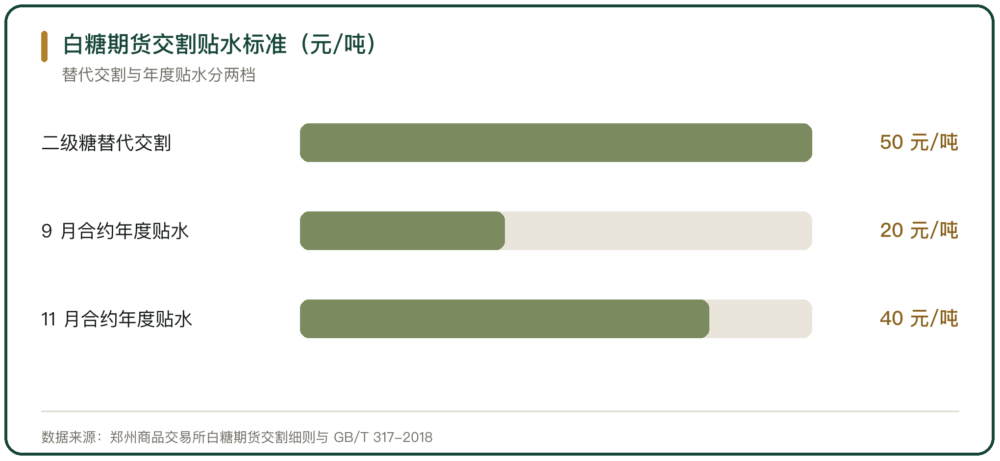 白糖期货交割贴水标准（元/吨）