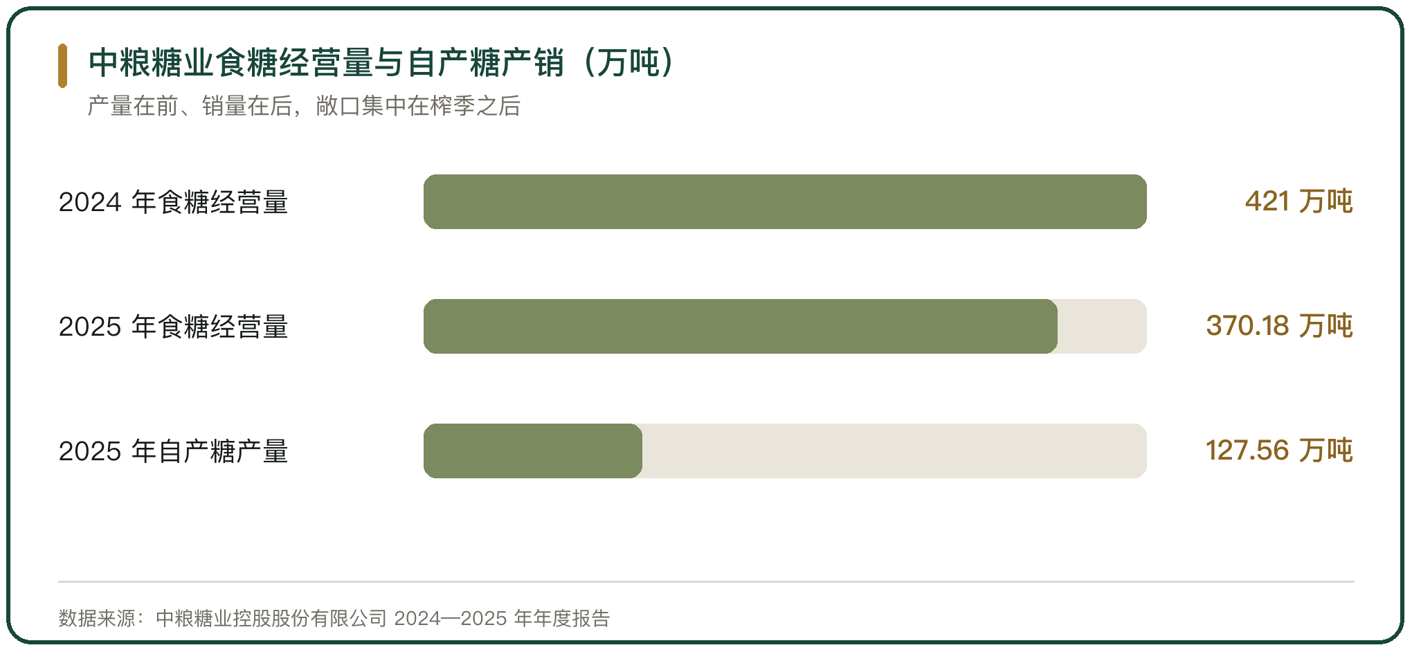 中粮糖业食糖经营量与自产糖产销（万吨）
