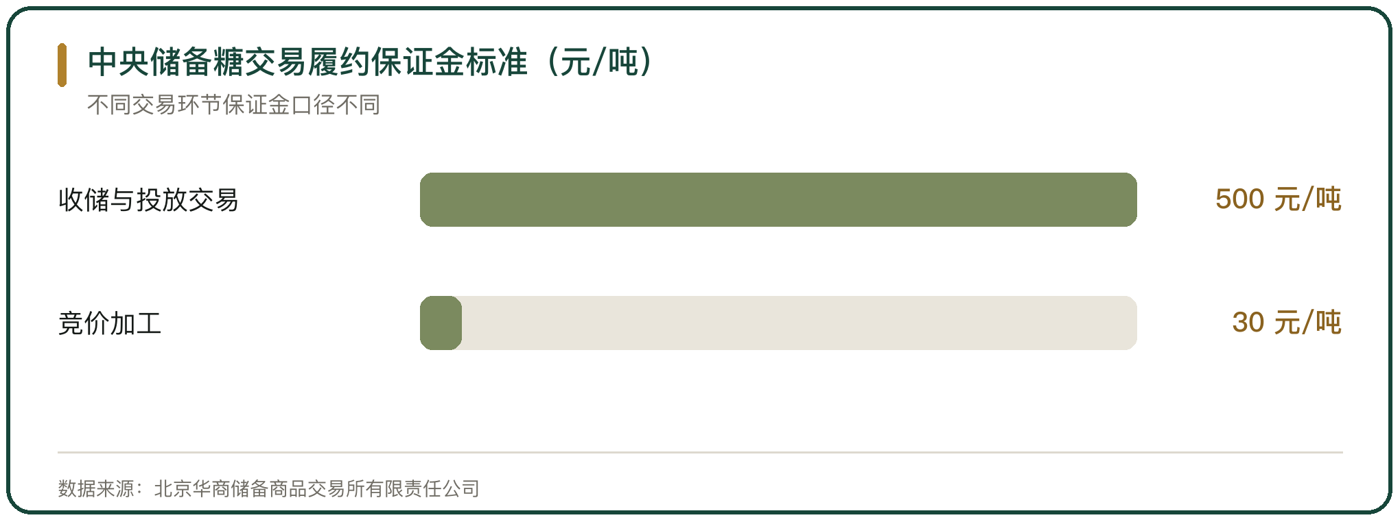 中央储备糖交易履约保证金标准（元/吨）