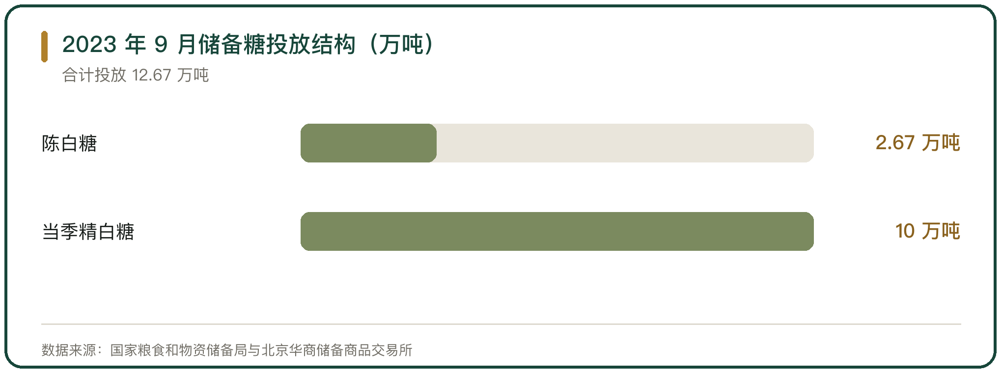 2023 年 9 月储备糖投放结构（万吨）