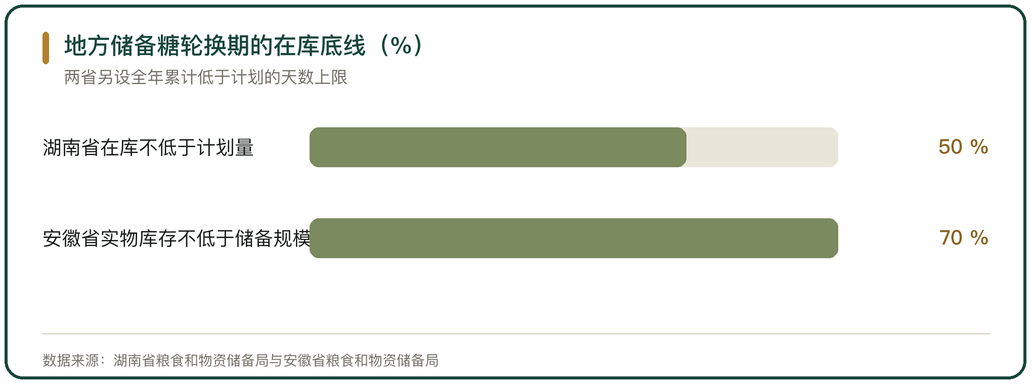 地方储备糖轮换期的在库底线（%）