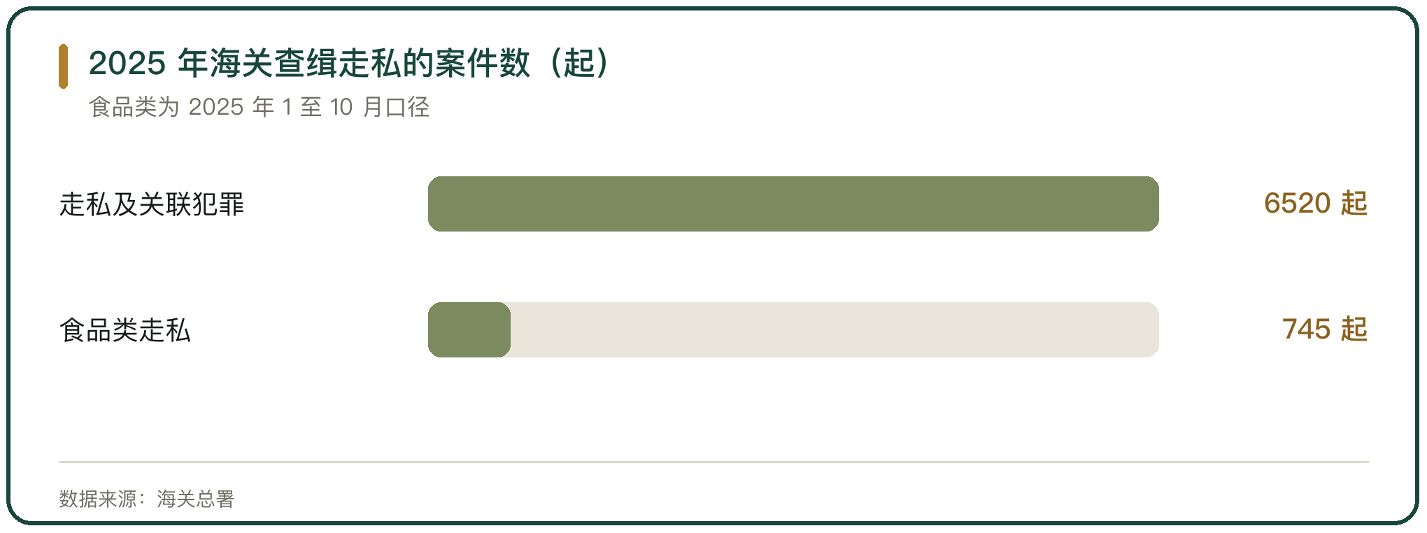 2025 年海关查缉走私的案件数（起）