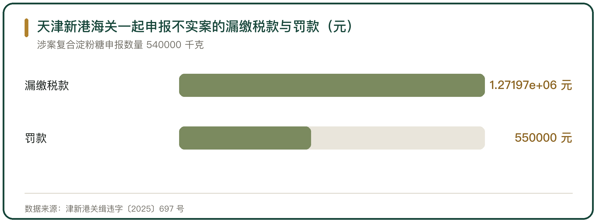 天津新港海关一起申报不实案的漏缴税款与罚款（元）