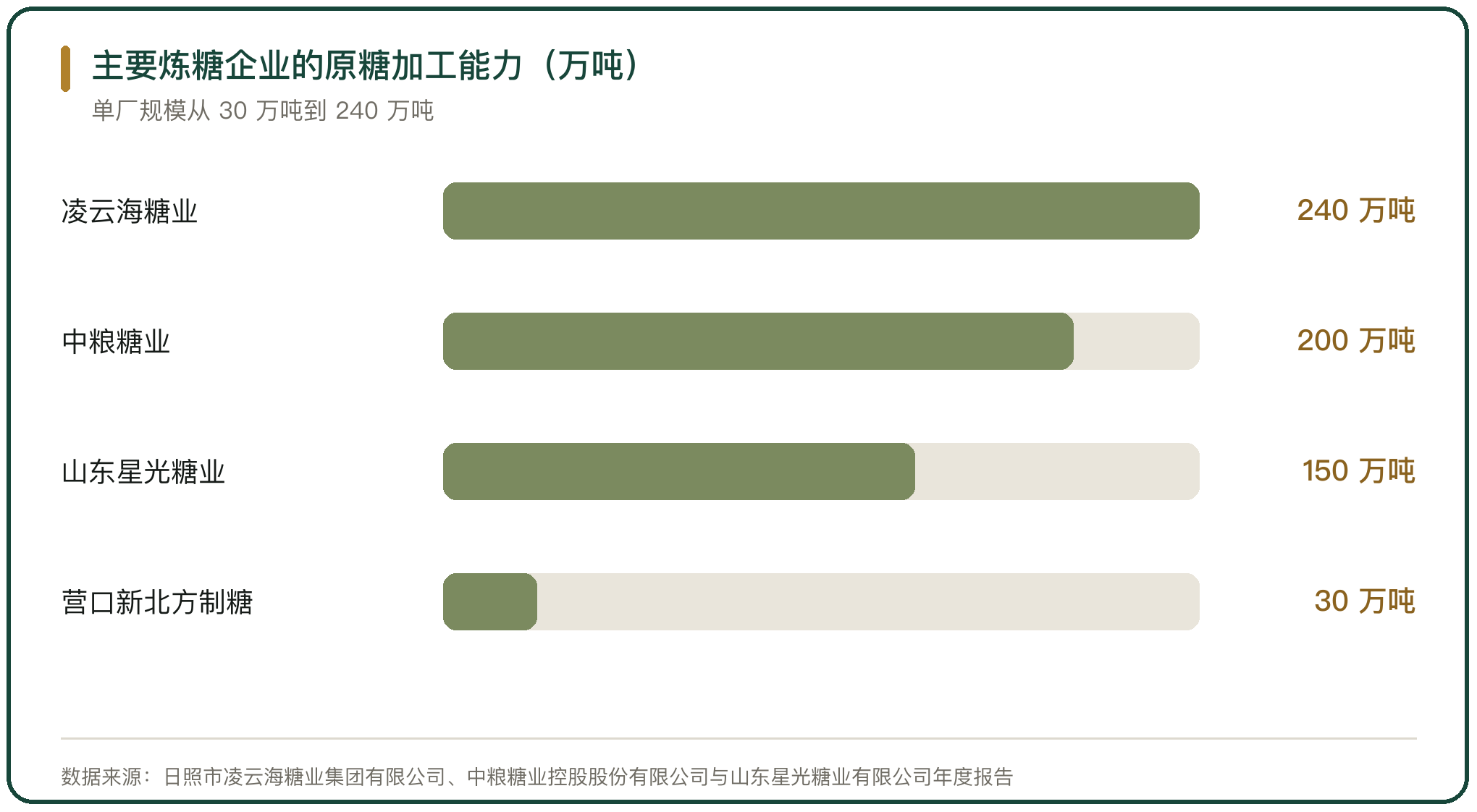 主要炼糖企业的原糖加工能力（万吨）