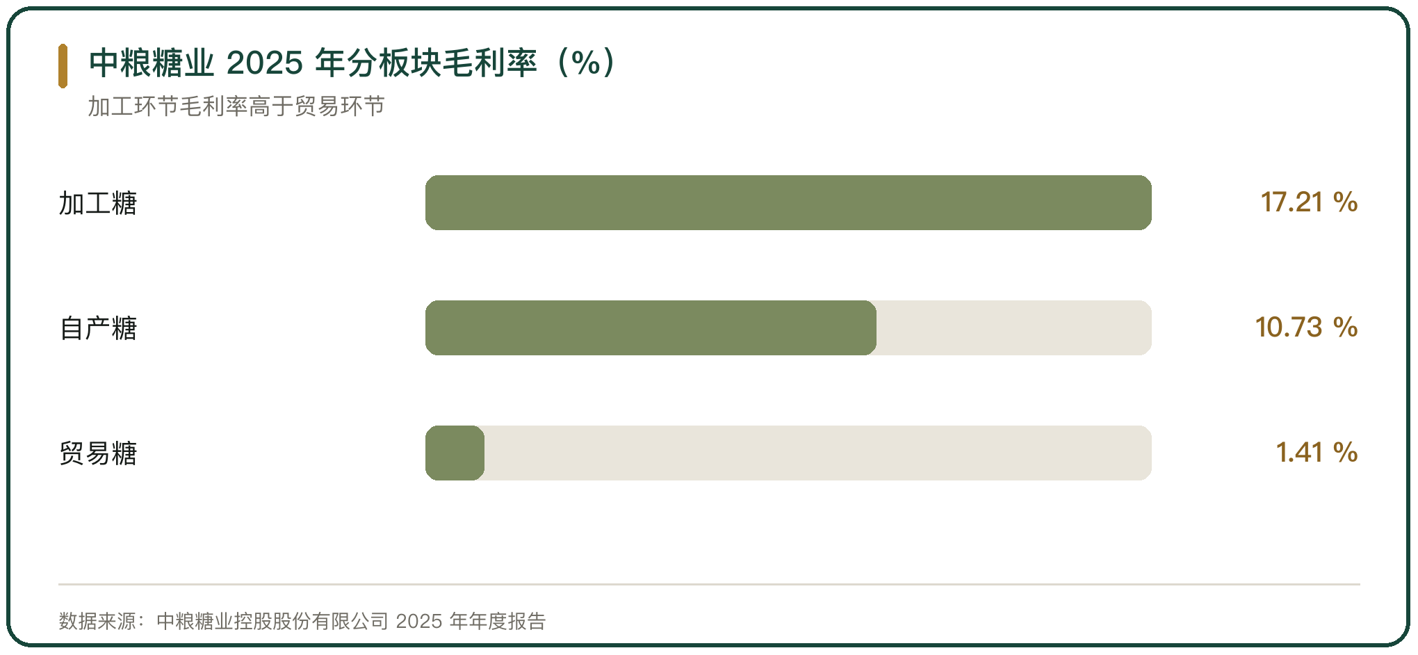 中粮糖业 2025 年分板块毛利率（%）