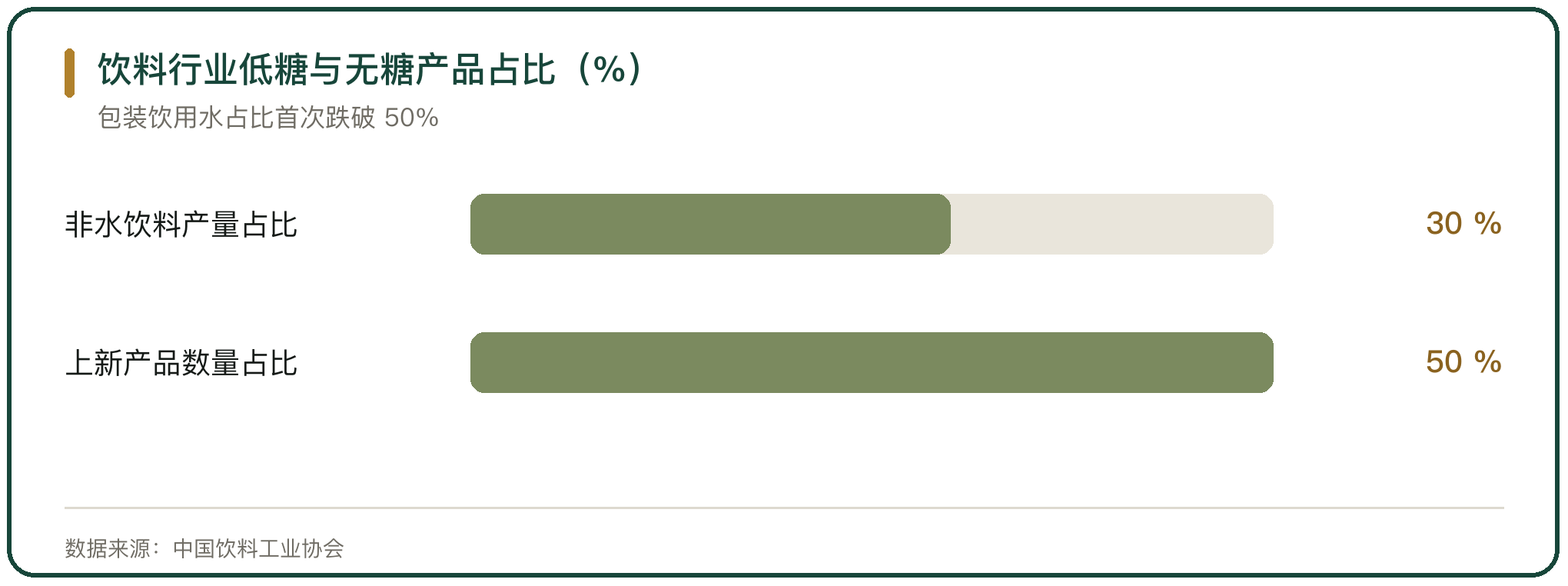 饮料行业低糖与无糖产品占比（%）