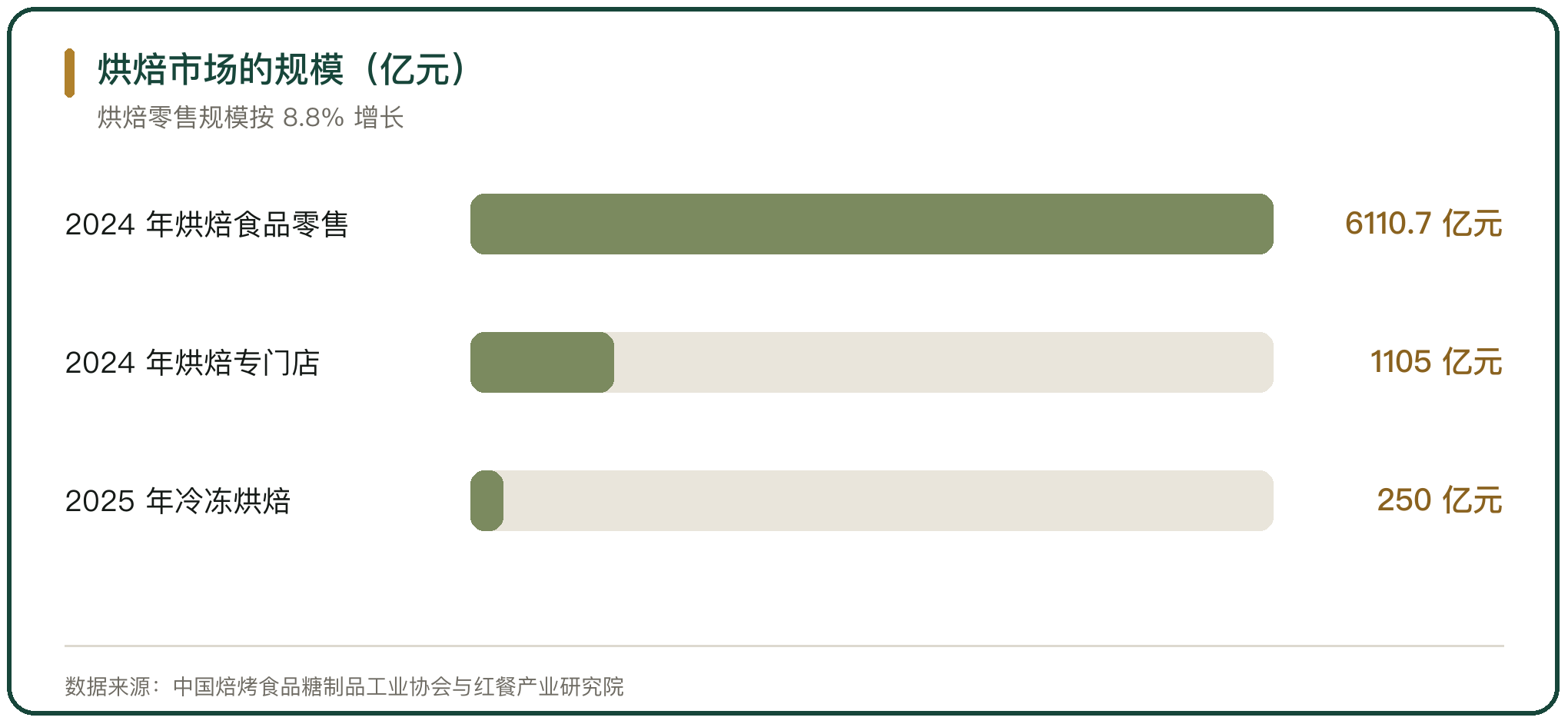 烘焙市场的规模（亿元）