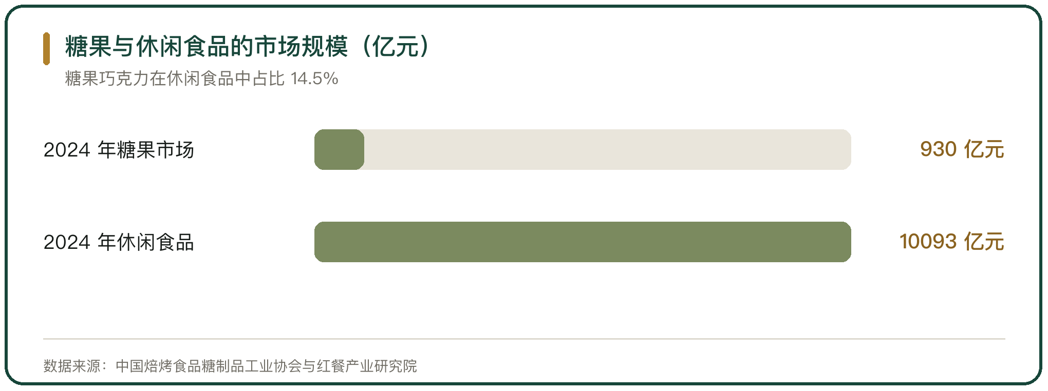 糖果与休闲食品的市场规模（亿元）
