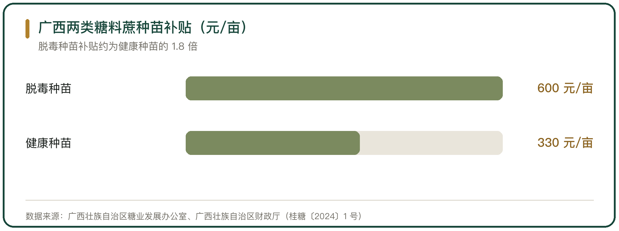 广西两类糖料蔗种苗补贴（元/亩）