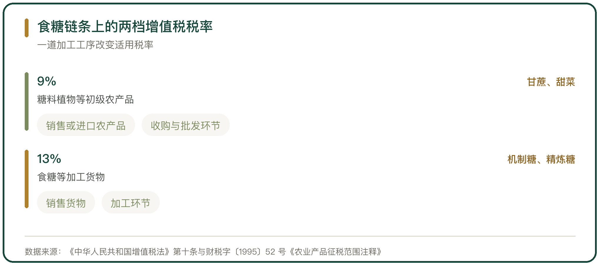 食糖链条上的两档增值税税率