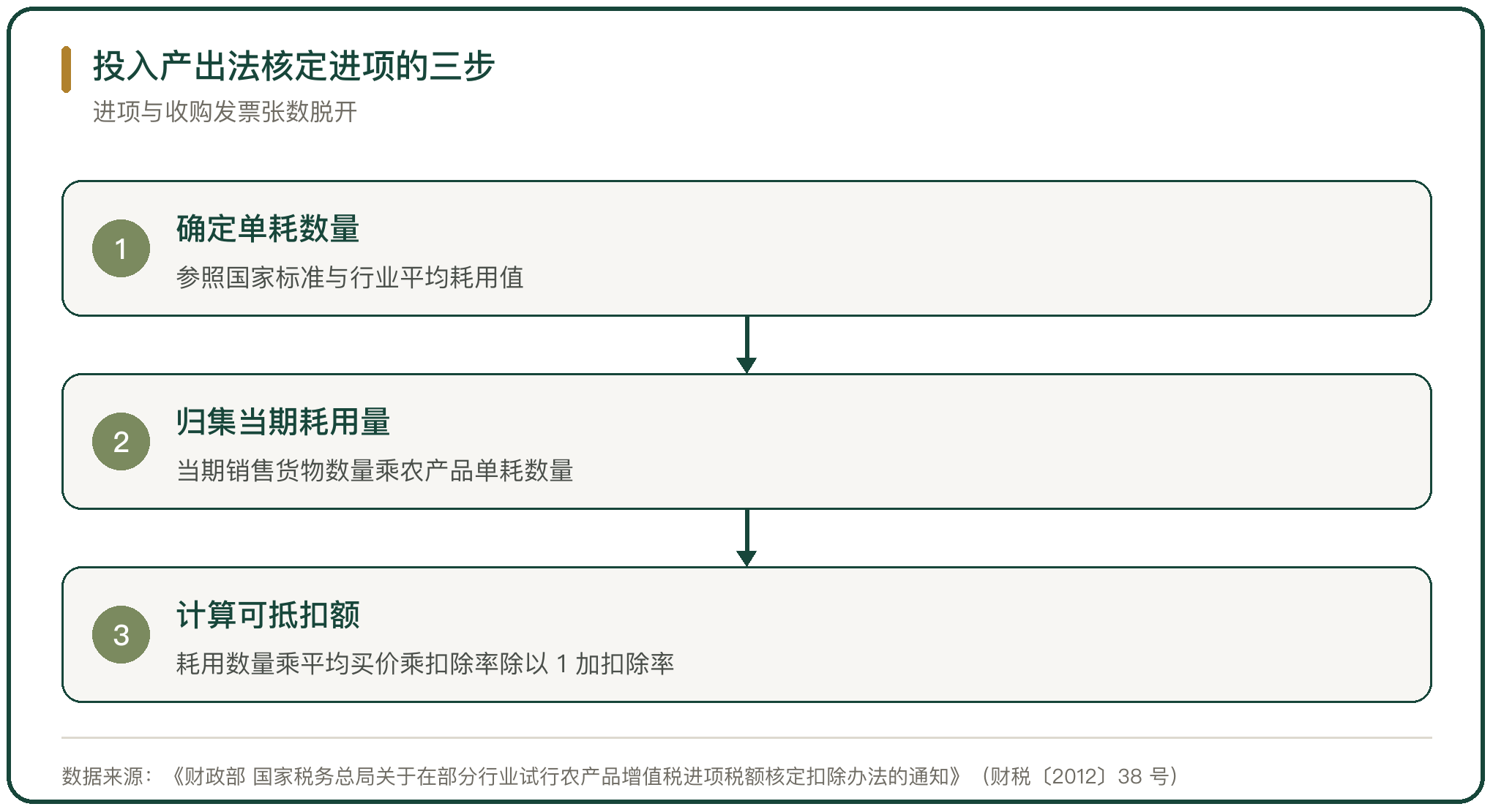投入产出法核定进项的三步