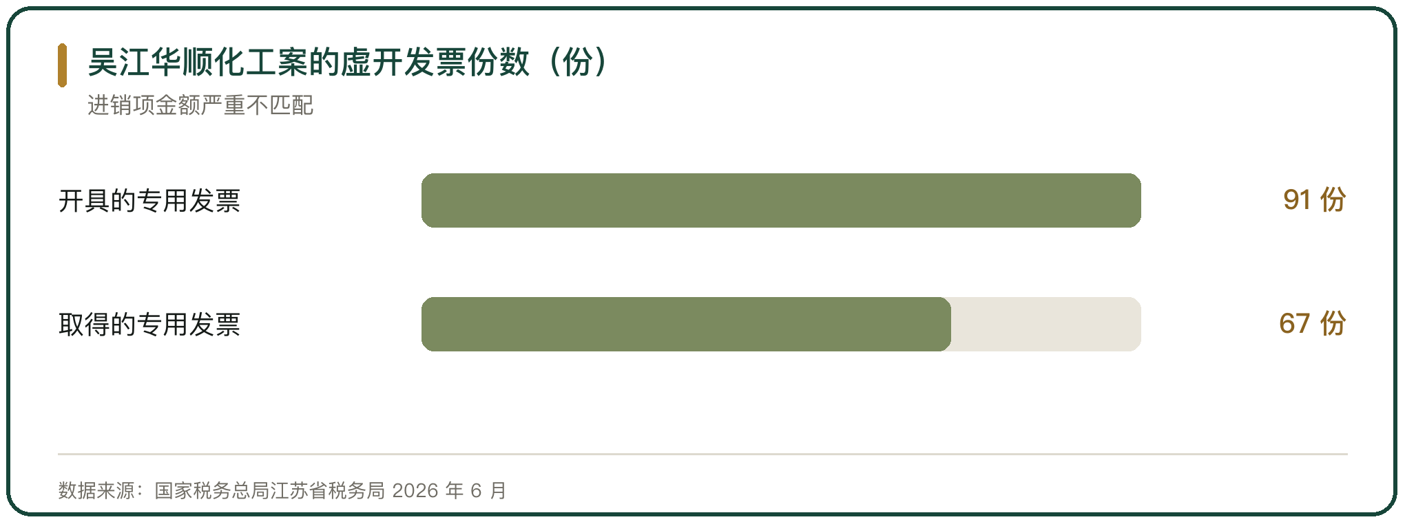吴江华顺化工案的虚开发票份数（份）