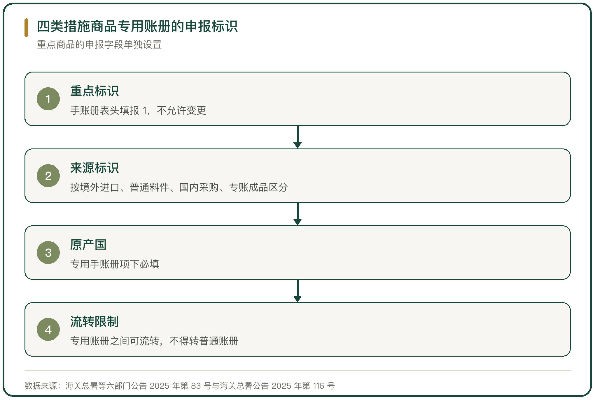 四类措施商品专用账册的申报标识