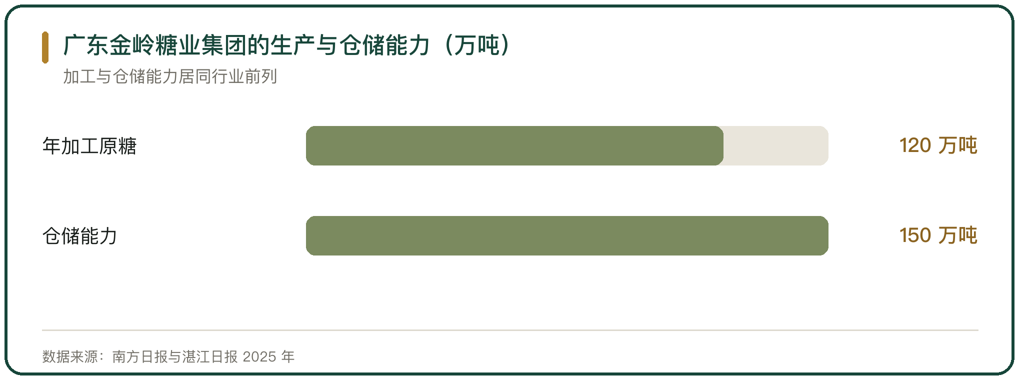广东金岭糖业集团的生产与仓储能力（万吨）