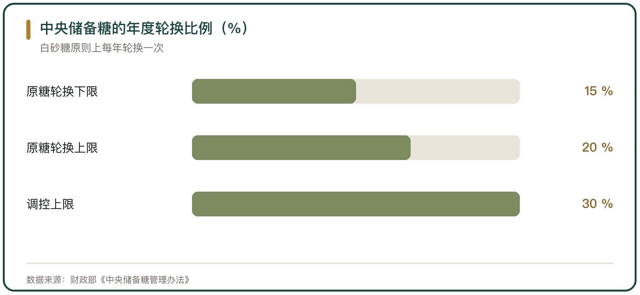 中央储备糖的年度轮换比例（%）