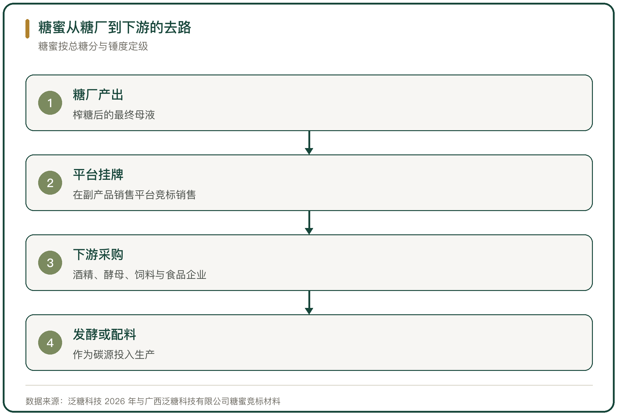 糖蜜从糖厂到下游的去路