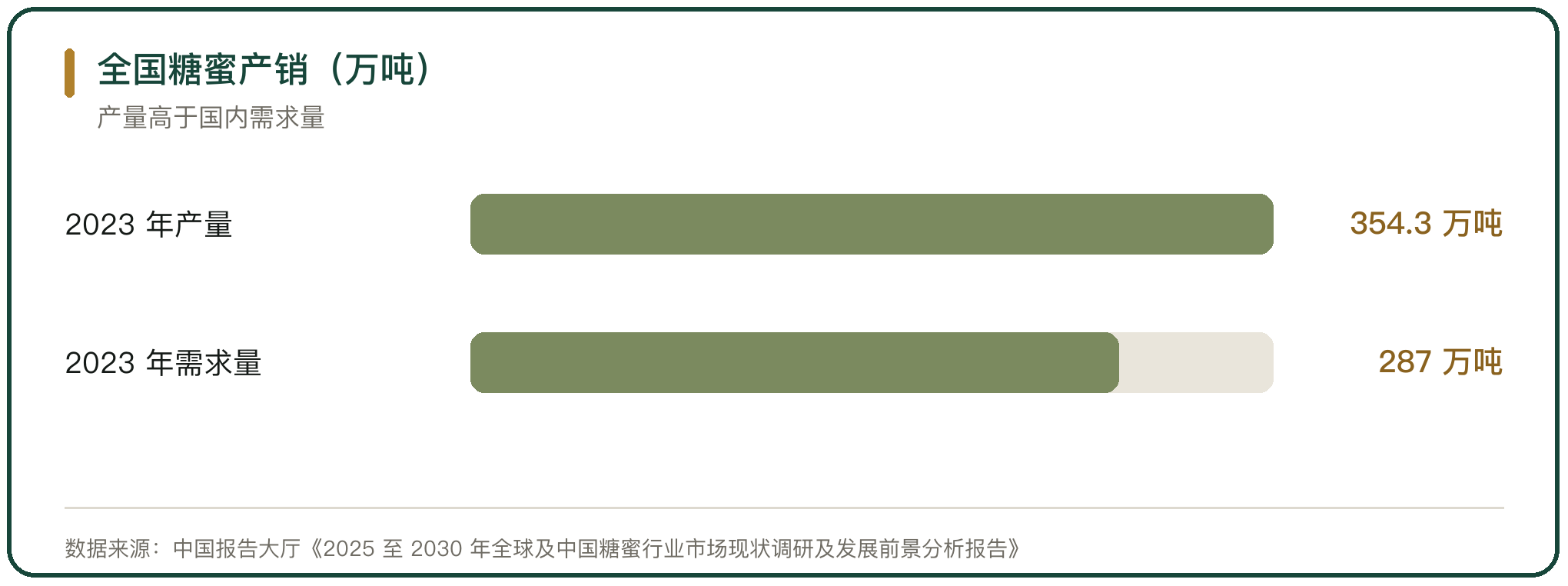 全国糖蜜产销（万吨）