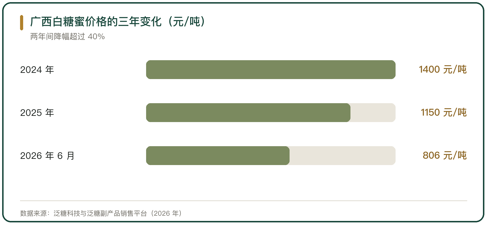 广西白糖蜜价格的三年变化（元/吨）
