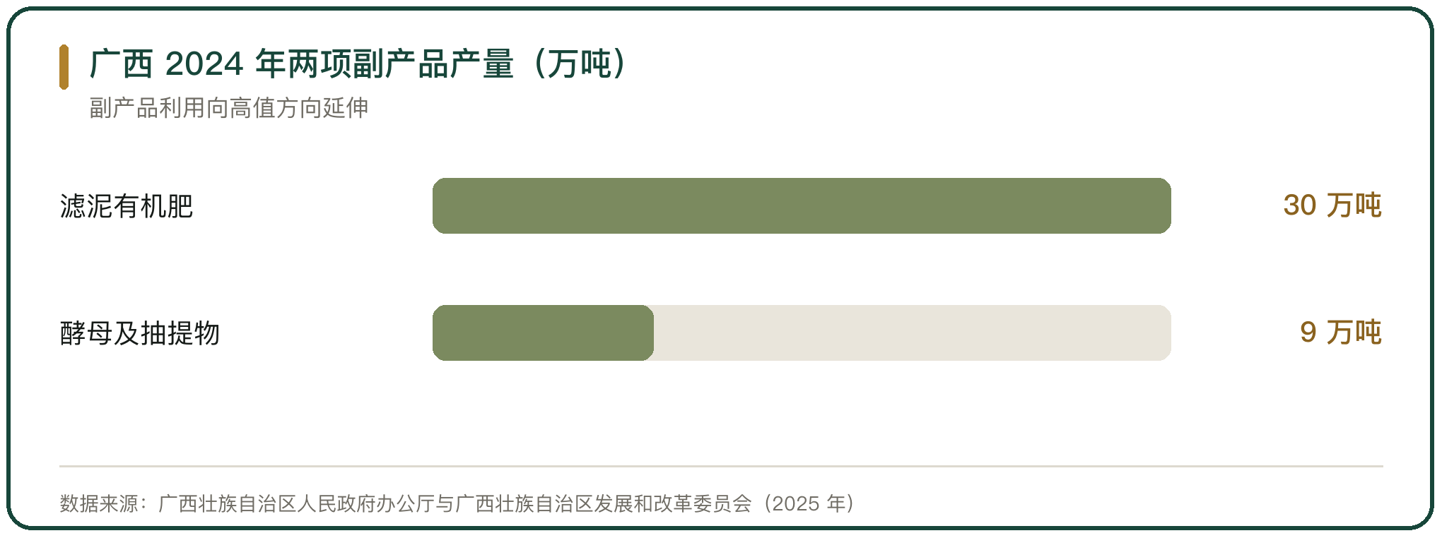 广西 2024 年两项副产品产量（万吨）