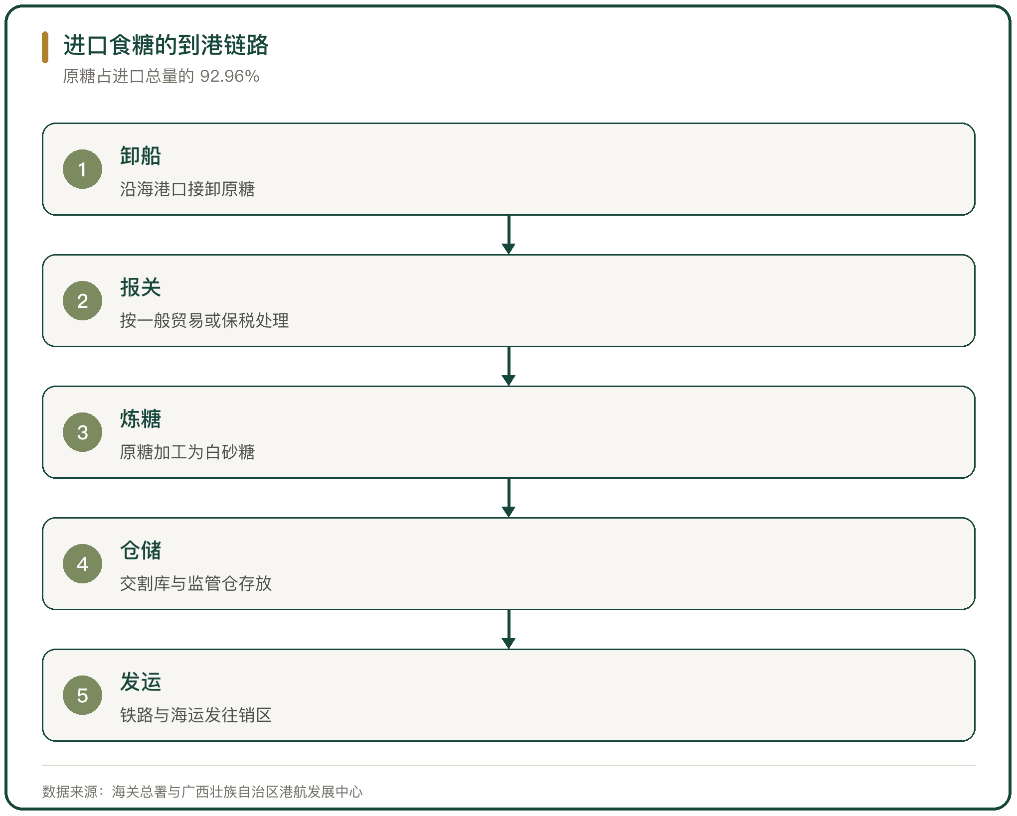 进口食糖的到港链路