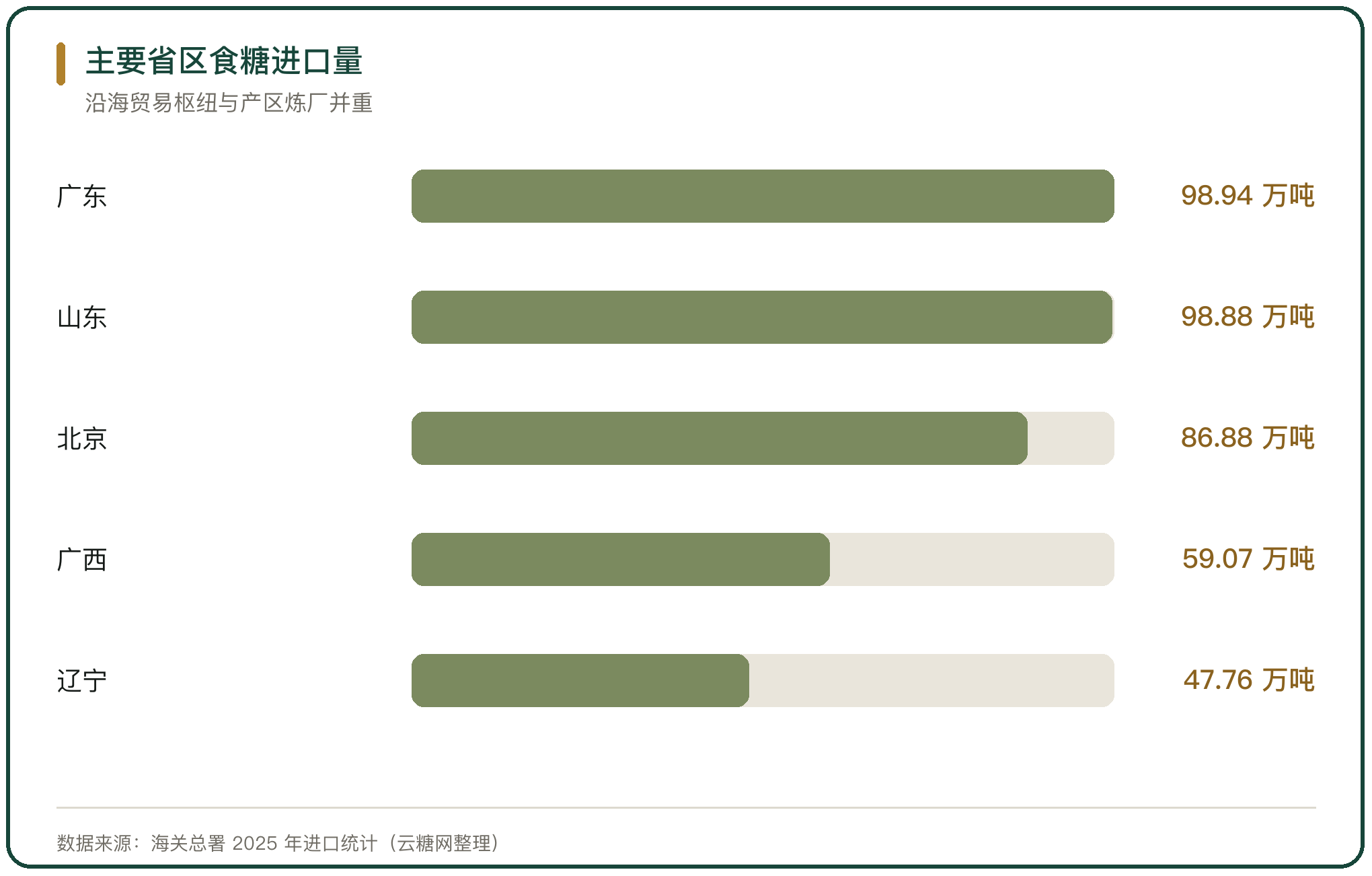 主要省区食糖进口量