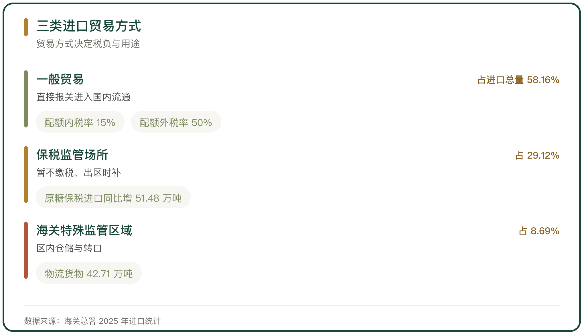 三类进口贸易方式