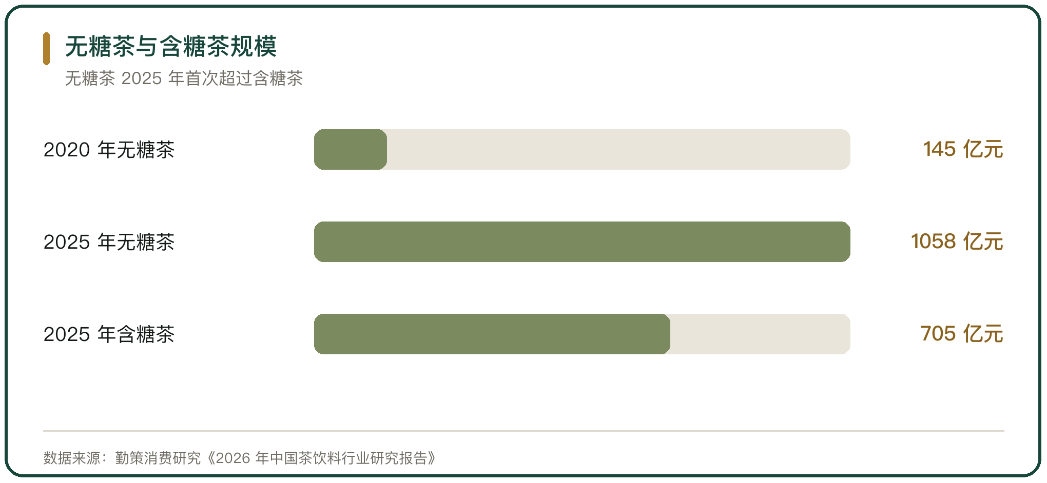 无糖茶与含糖茶规模