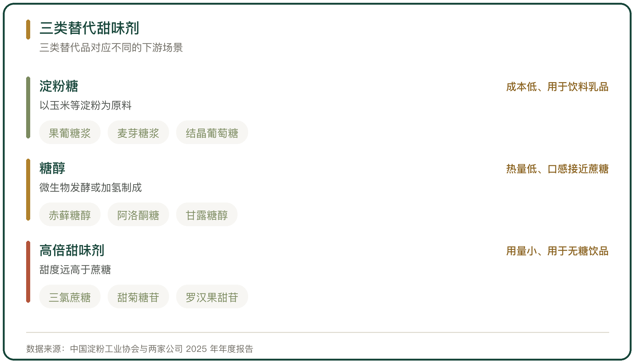 三类替代甜味剂