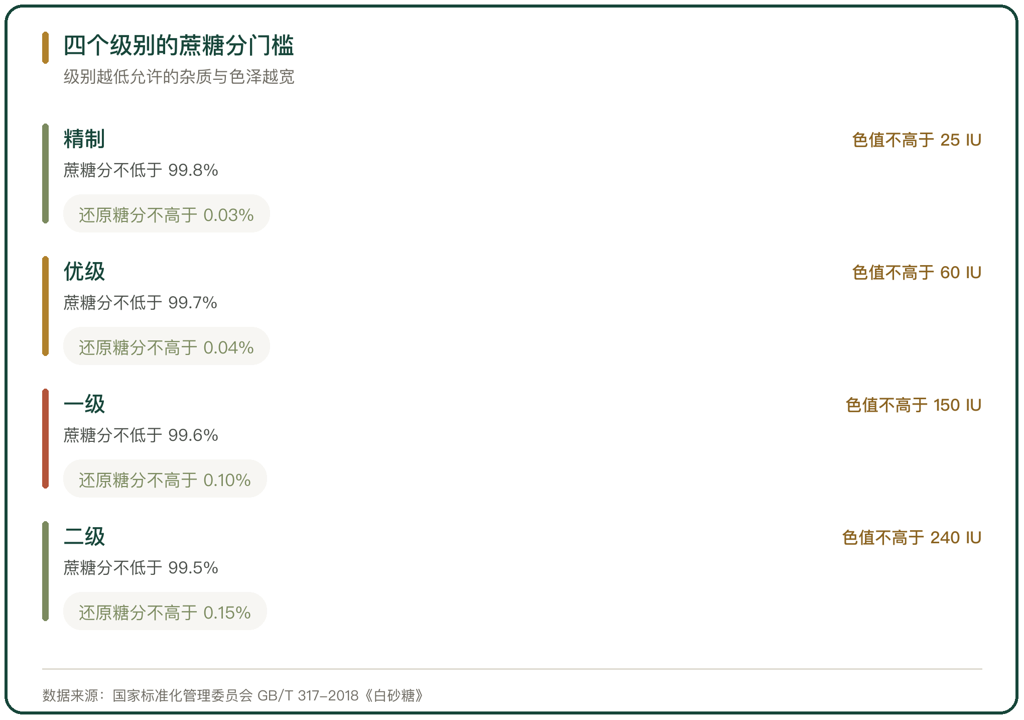 四个级别的蔗糖分门槛