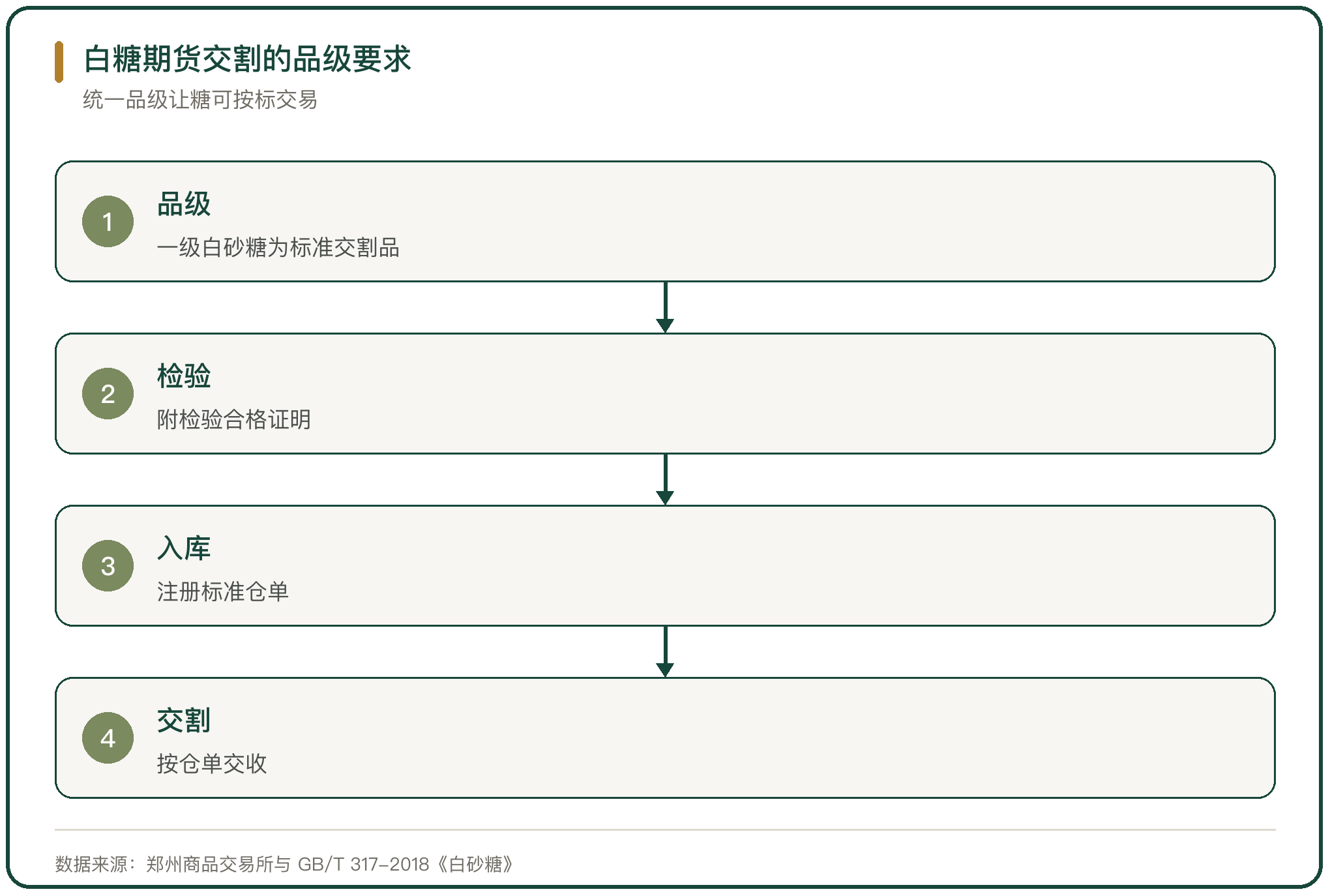 白糖期货交割的品级要求