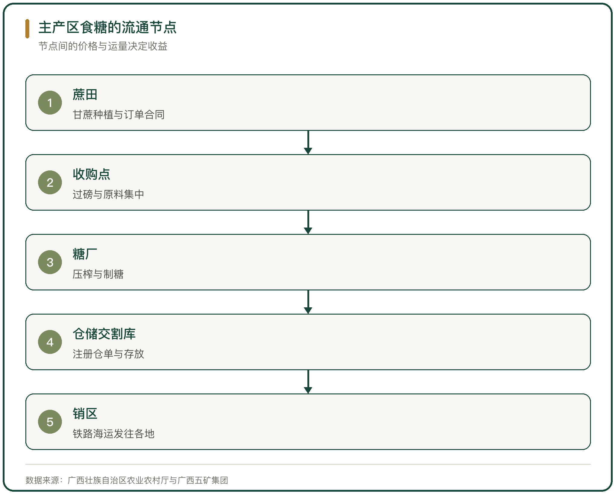 主产区食糖的流通节点