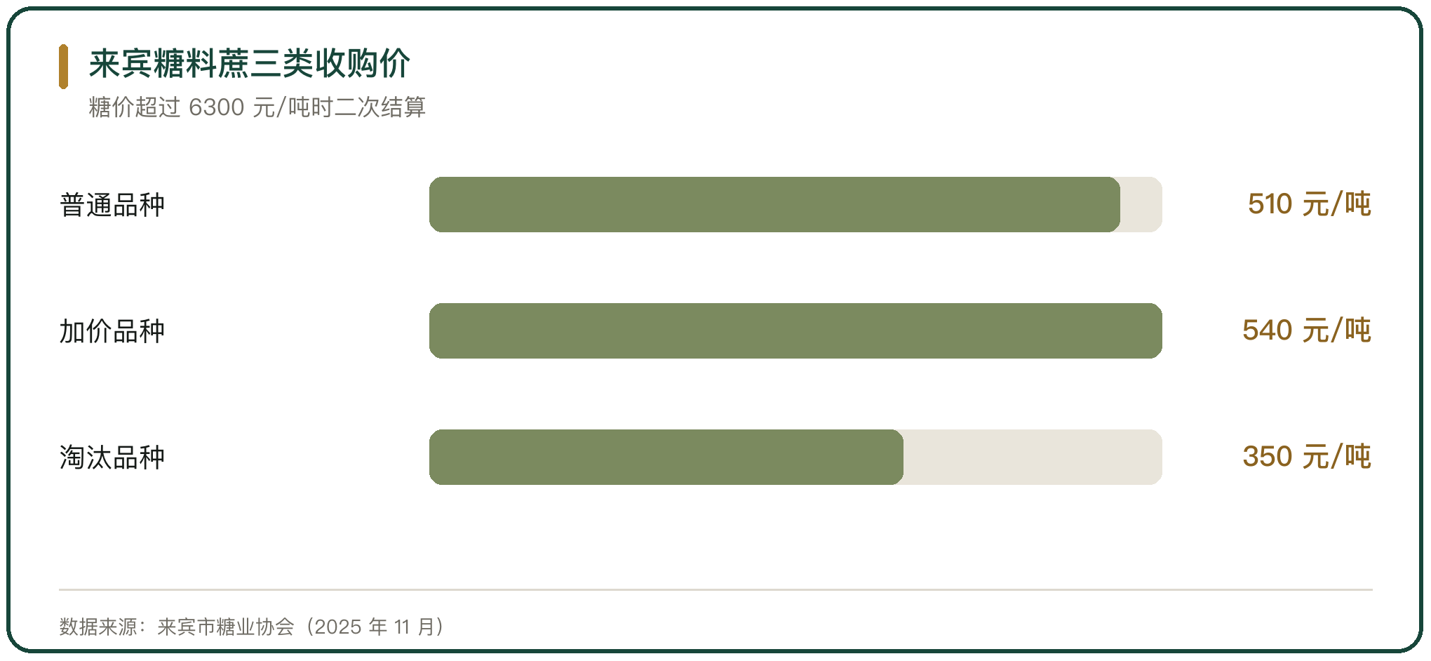 来宾糖料蔗三类收购价