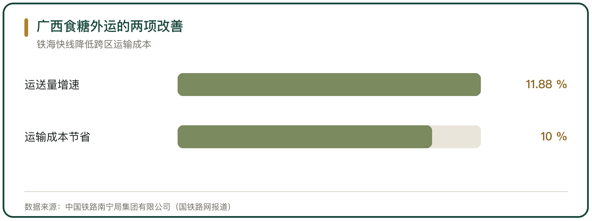 广西食糖外运的两项改善