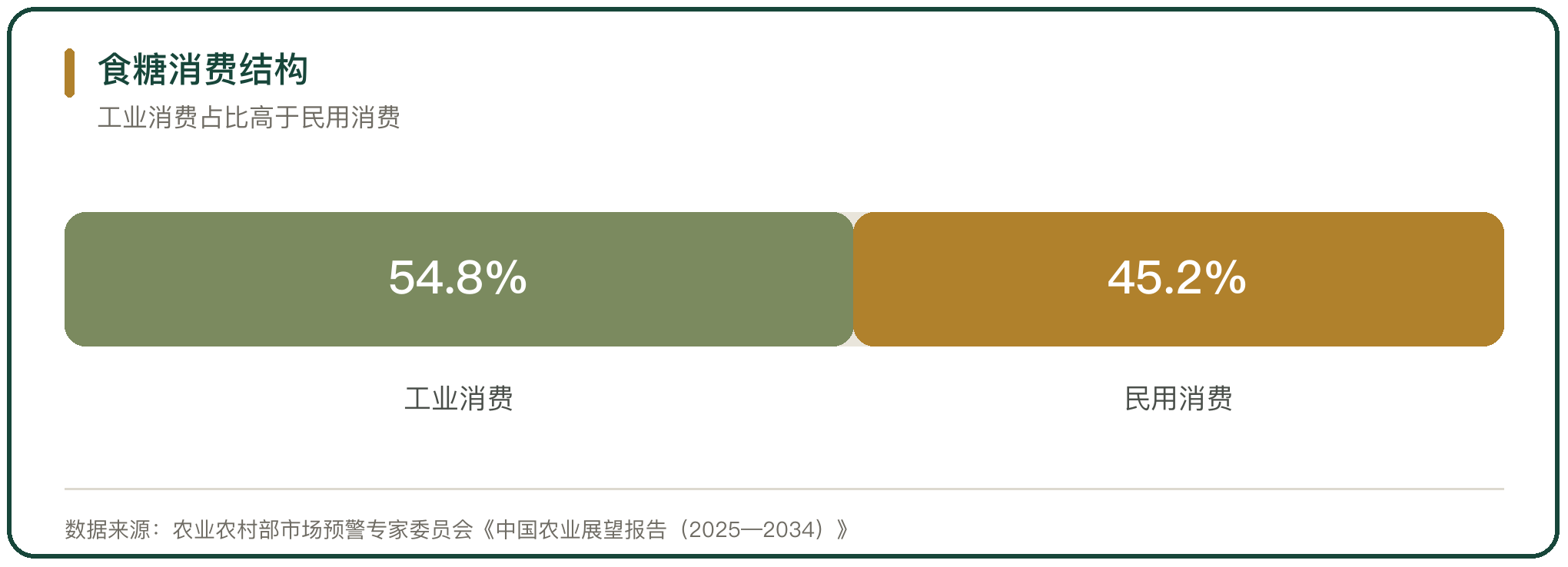 食糖消费结构