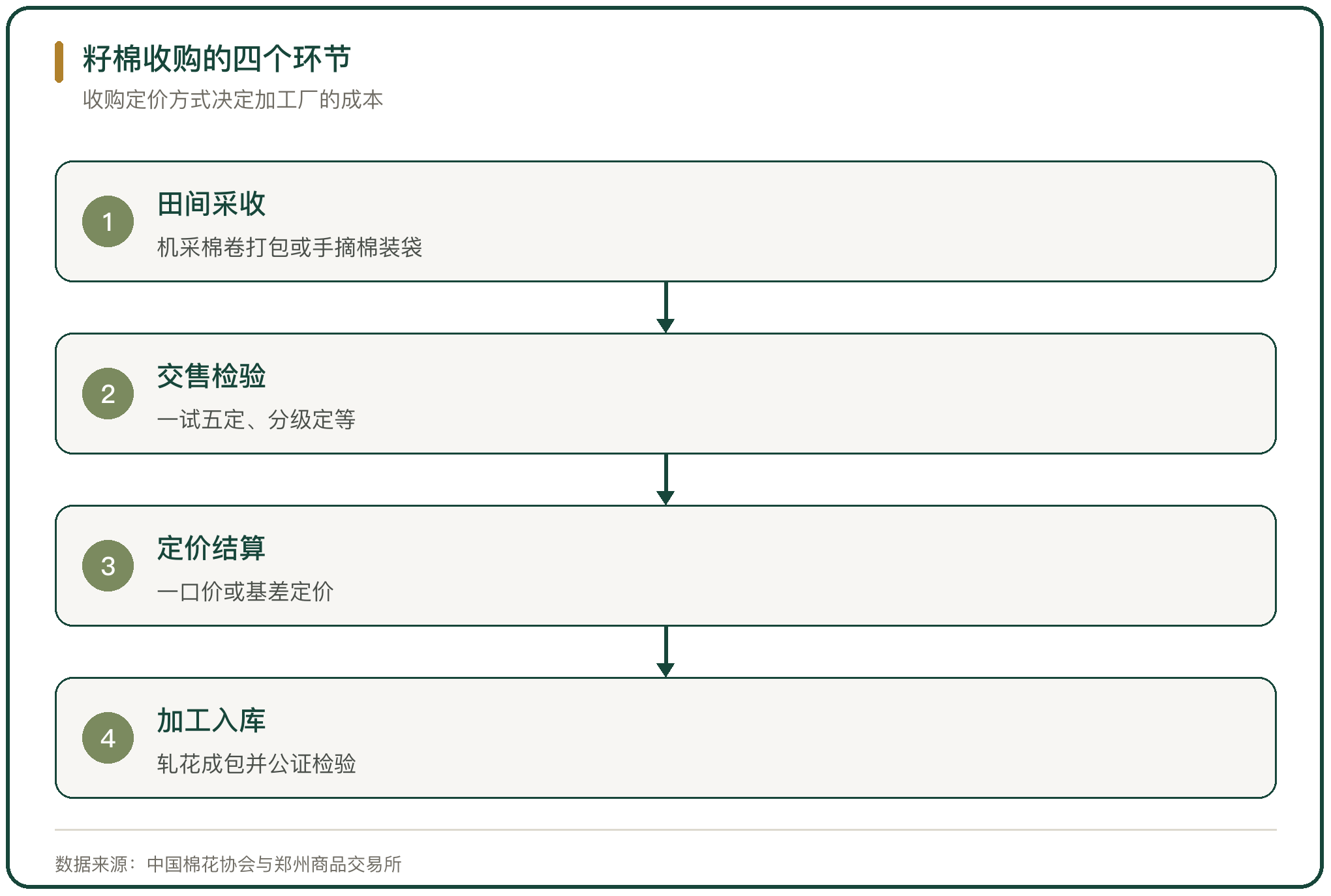 籽棉收购的四个环节