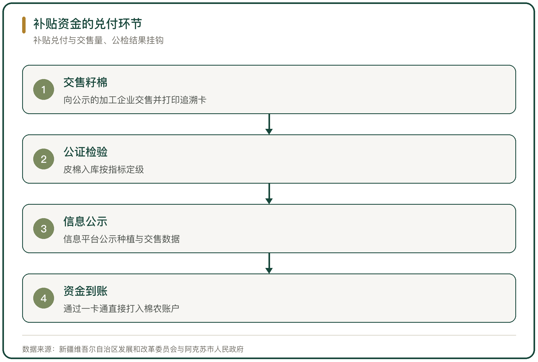补贴资金的兑付环节